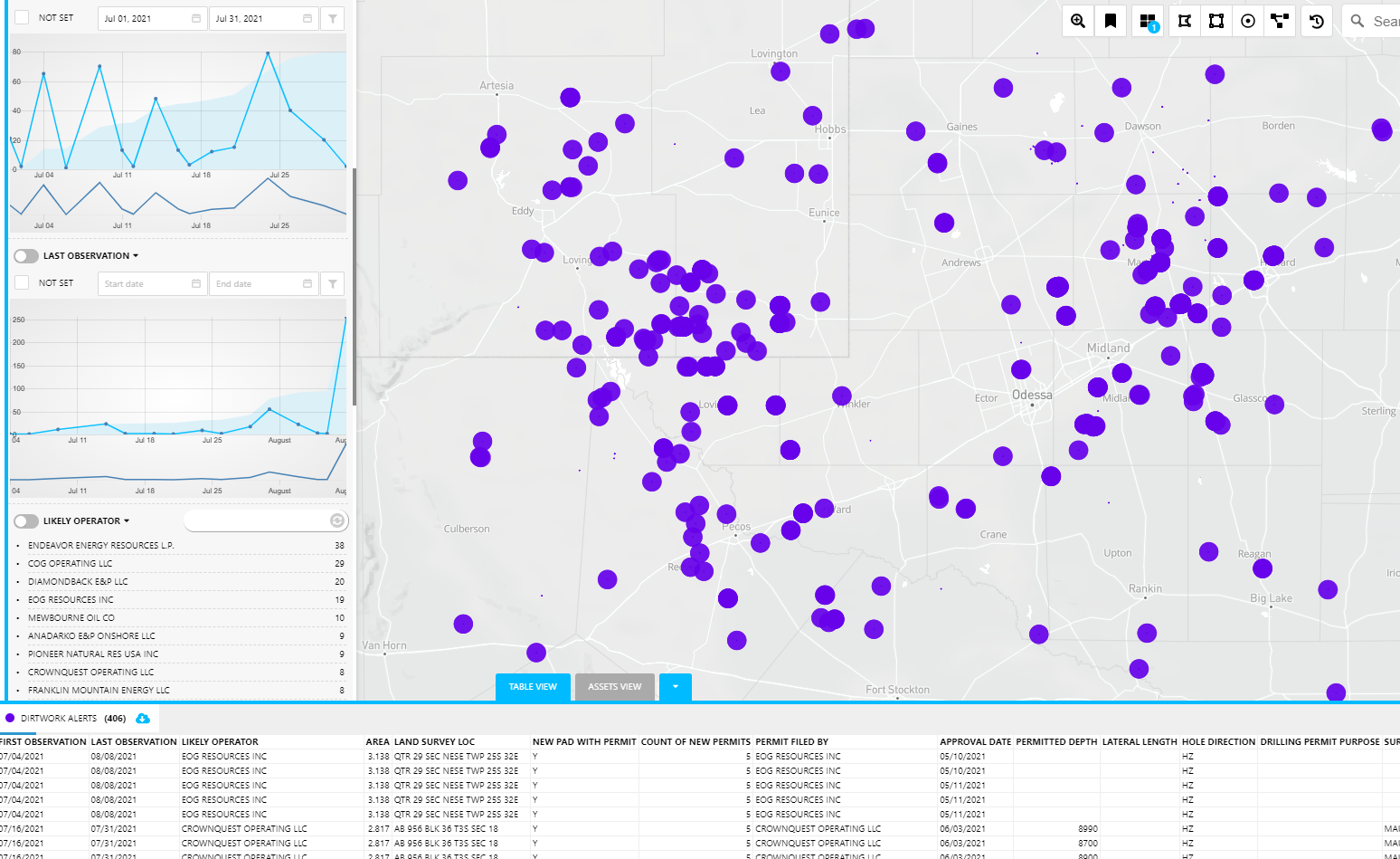 DirtWork Alert: Permian Basin Pre-Drill Activity Detections Down 29% in July