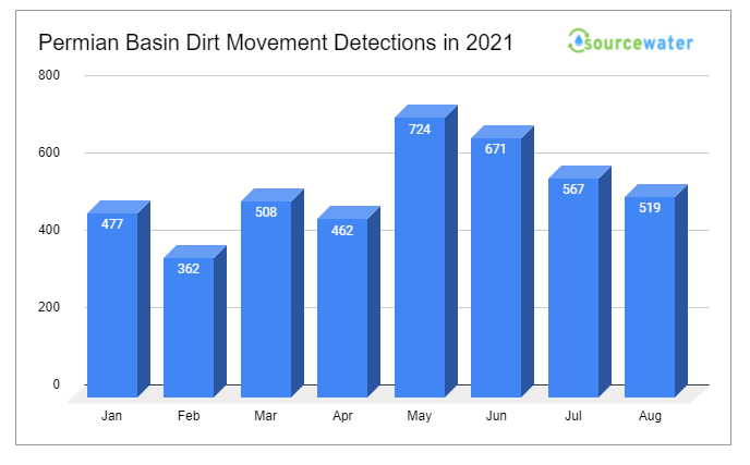 Permian Basin Pre-Drill Activity Detections Down 8.5% in August 2021