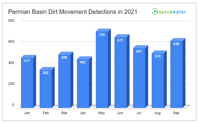 Permian Basin Pre-drill Activity in September up over 20% vs. August 2021