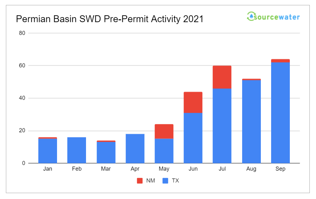 New Injection Well Plans in the Permian up 23% in September