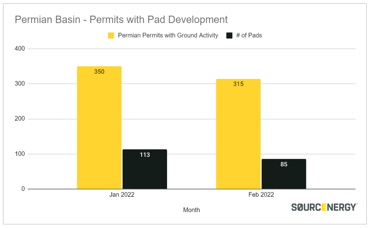 Permain well pad construction