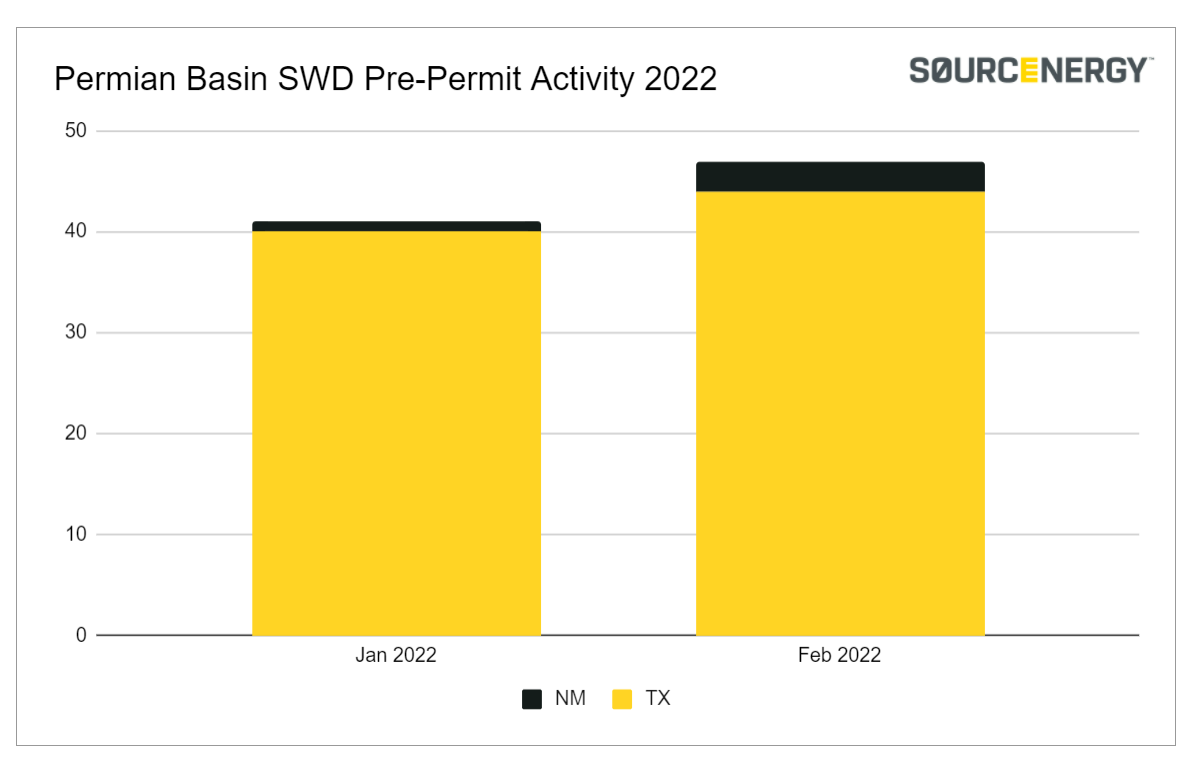 Saltwater disposal pre-permits February 2022