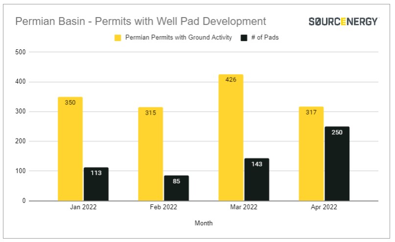 Permian drilling permits drop but well pads increase in April 2022